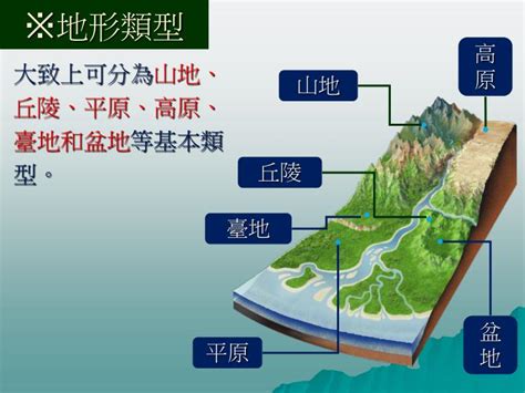 平原之地|地形:基本概念,五大地形,高原,盆地,平原,丘陵,山地,地形級別,獨立。